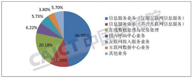 中国信通院:截至6月底,全国增值电信业务经营许可企业比上月增长2.27%